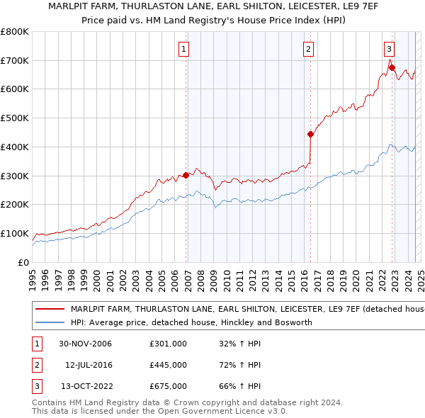 MARLPIT FARM, THURLASTON LANE, EARL SHILTON, LEICESTER, LE9 7EF: Price paid vs HM Land Registry's House Price Index