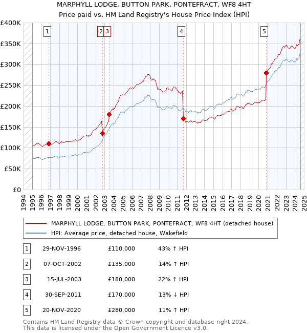 MARPHYLL LODGE, BUTTON PARK, PONTEFRACT, WF8 4HT: Price paid vs HM Land Registry's House Price Index