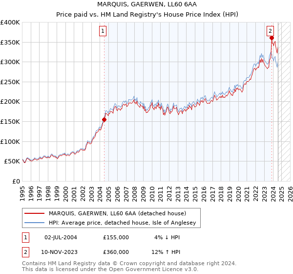 MARQUIS, GAERWEN, LL60 6AA: Price paid vs HM Land Registry's House Price Index