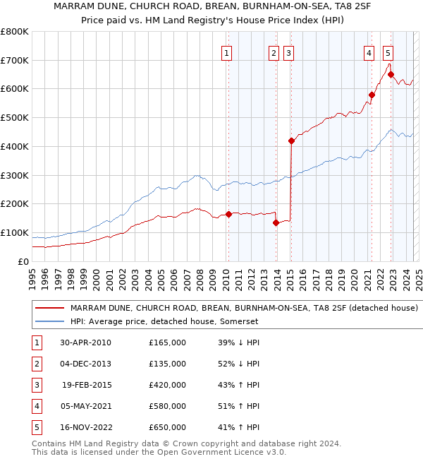 MARRAM DUNE, CHURCH ROAD, BREAN, BURNHAM-ON-SEA, TA8 2SF: Price paid vs HM Land Registry's House Price Index