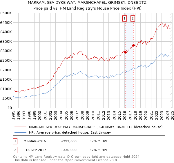 MARRAM, SEA DYKE WAY, MARSHCHAPEL, GRIMSBY, DN36 5TZ: Price paid vs HM Land Registry's House Price Index