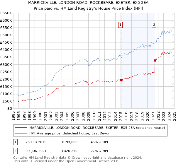 MARRICKVILLE, LONDON ROAD, ROCKBEARE, EXETER, EX5 2EA: Price paid vs HM Land Registry's House Price Index