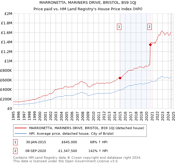 MARRONETTA, MARINERS DRIVE, BRISTOL, BS9 1QJ: Price paid vs HM Land Registry's House Price Index