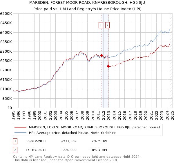 MARSDEN, FOREST MOOR ROAD, KNARESBOROUGH, HG5 8JU: Price paid vs HM Land Registry's House Price Index