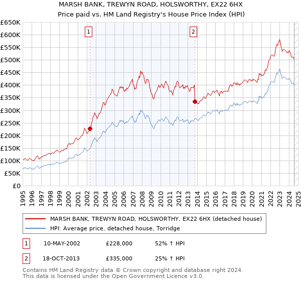 MARSH BANK, TREWYN ROAD, HOLSWORTHY, EX22 6HX: Price paid vs HM Land Registry's House Price Index