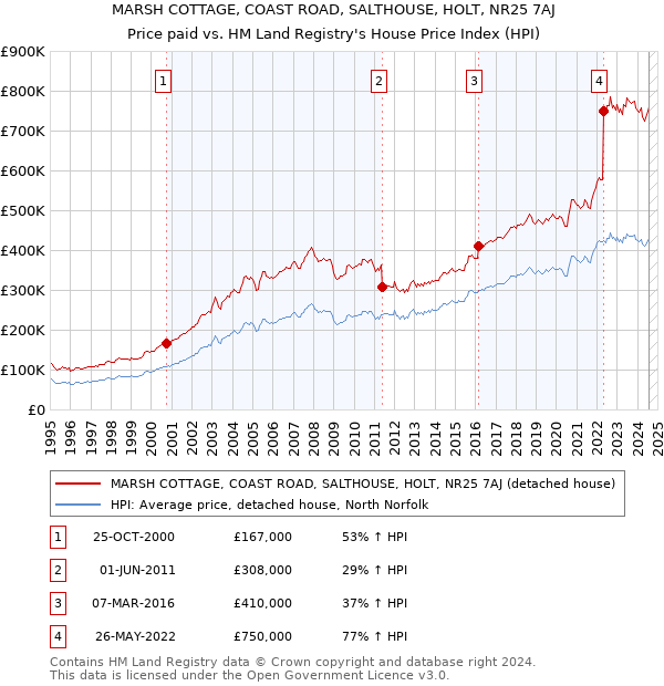 MARSH COTTAGE, COAST ROAD, SALTHOUSE, HOLT, NR25 7AJ: Price paid vs HM Land Registry's House Price Index