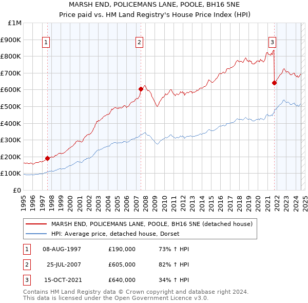 MARSH END, POLICEMANS LANE, POOLE, BH16 5NE: Price paid vs HM Land Registry's House Price Index