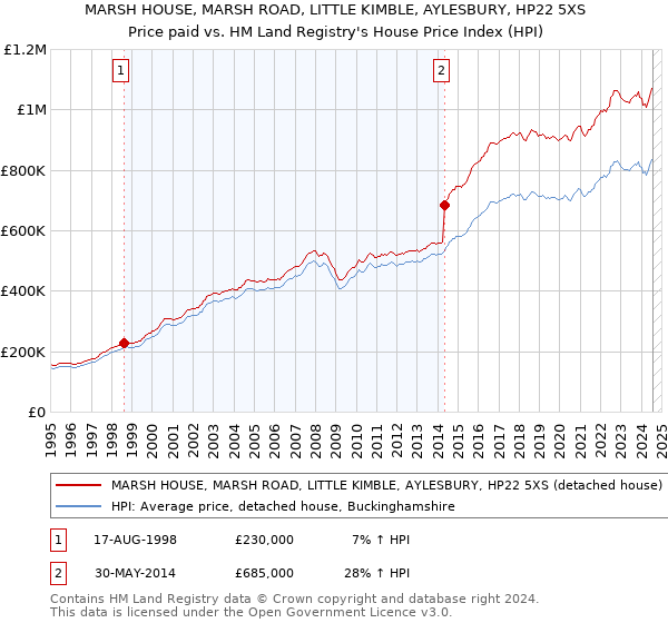 MARSH HOUSE, MARSH ROAD, LITTLE KIMBLE, AYLESBURY, HP22 5XS: Price paid vs HM Land Registry's House Price Index