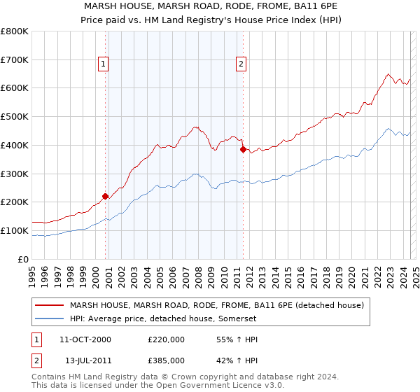 MARSH HOUSE, MARSH ROAD, RODE, FROME, BA11 6PE: Price paid vs HM Land Registry's House Price Index