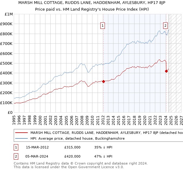 MARSH MILL COTTAGE, RUDDS LANE, HADDENHAM, AYLESBURY, HP17 8JP: Price paid vs HM Land Registry's House Price Index