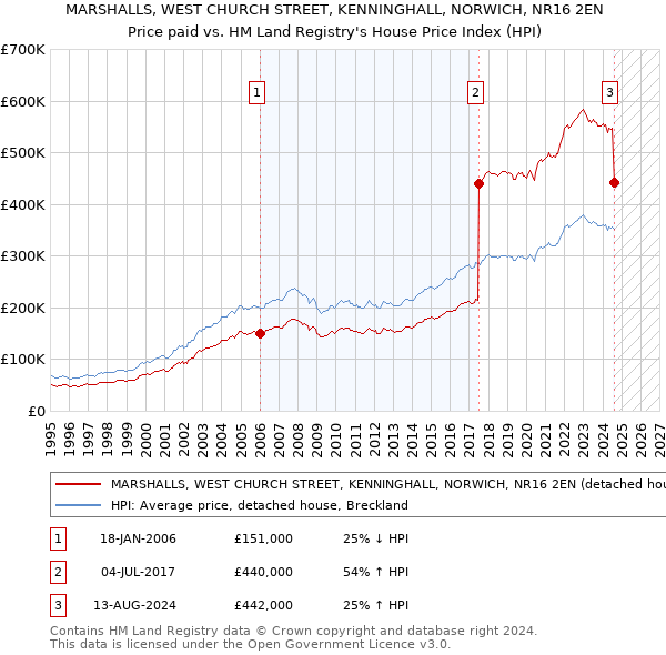 MARSHALLS, WEST CHURCH STREET, KENNINGHALL, NORWICH, NR16 2EN: Price paid vs HM Land Registry's House Price Index