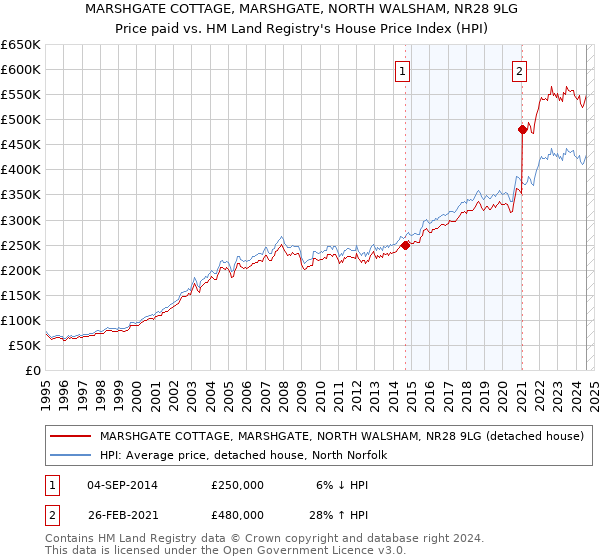 MARSHGATE COTTAGE, MARSHGATE, NORTH WALSHAM, NR28 9LG: Price paid vs HM Land Registry's House Price Index