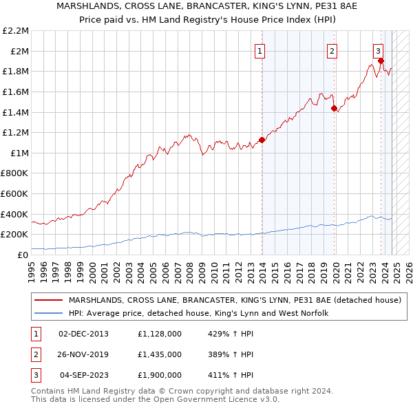 MARSHLANDS, CROSS LANE, BRANCASTER, KING'S LYNN, PE31 8AE: Price paid vs HM Land Registry's House Price Index