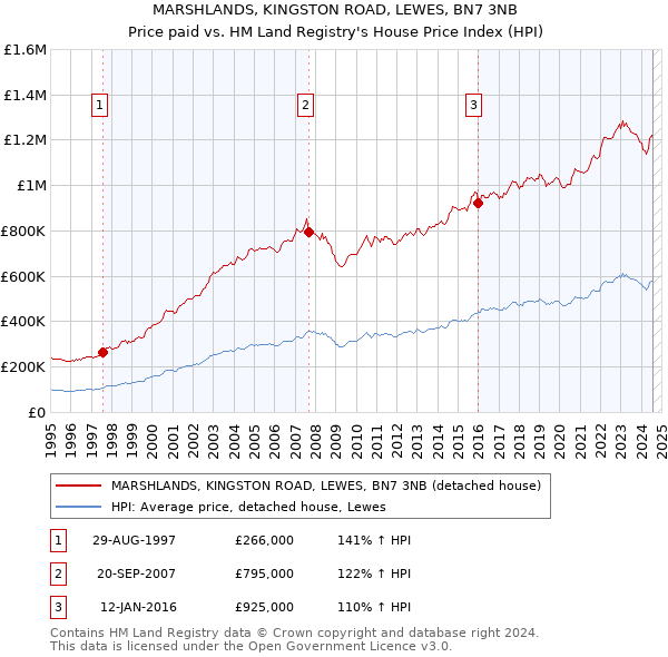 MARSHLANDS, KINGSTON ROAD, LEWES, BN7 3NB: Price paid vs HM Land Registry's House Price Index