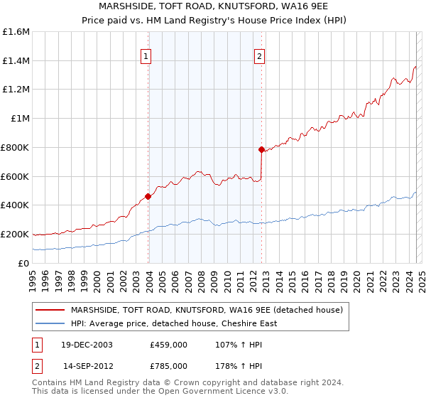 MARSHSIDE, TOFT ROAD, KNUTSFORD, WA16 9EE: Price paid vs HM Land Registry's House Price Index