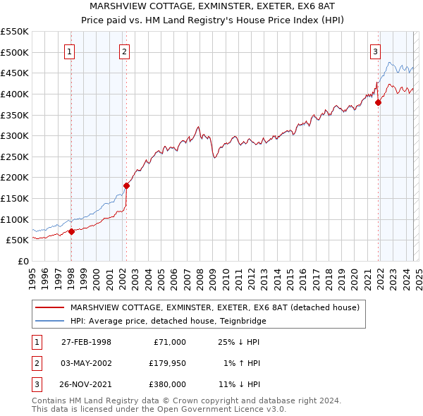 MARSHVIEW COTTAGE, EXMINSTER, EXETER, EX6 8AT: Price paid vs HM Land Registry's House Price Index