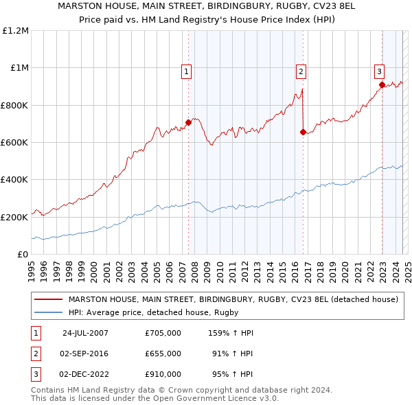 MARSTON HOUSE, MAIN STREET, BIRDINGBURY, RUGBY, CV23 8EL: Price paid vs HM Land Registry's House Price Index