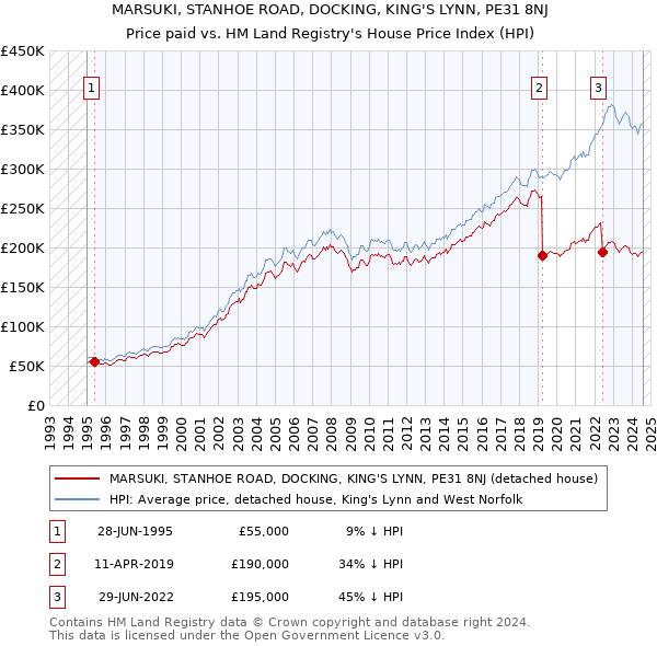 MARSUKI, STANHOE ROAD, DOCKING, KING'S LYNN, PE31 8NJ: Price paid vs HM Land Registry's House Price Index