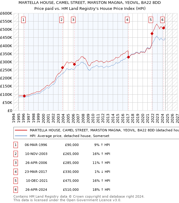 MARTELLA HOUSE, CAMEL STREET, MARSTON MAGNA, YEOVIL, BA22 8DD: Price paid vs HM Land Registry's House Price Index