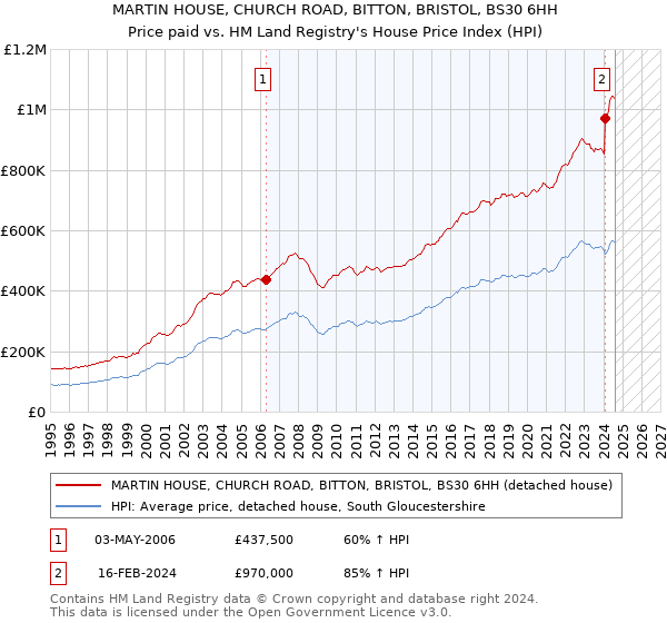 MARTIN HOUSE, CHURCH ROAD, BITTON, BRISTOL, BS30 6HH: Price paid vs HM Land Registry's House Price Index