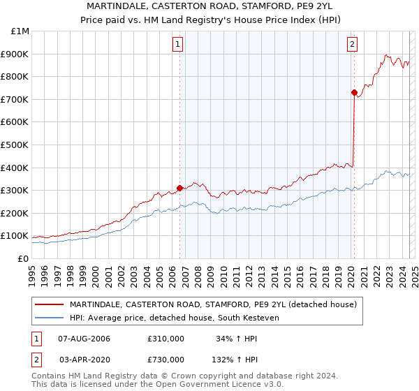 MARTINDALE, CASTERTON ROAD, STAMFORD, PE9 2YL: Price paid vs HM Land Registry's House Price Index