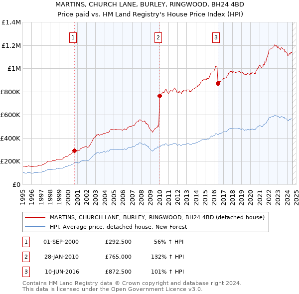 MARTINS, CHURCH LANE, BURLEY, RINGWOOD, BH24 4BD: Price paid vs HM Land Registry's House Price Index