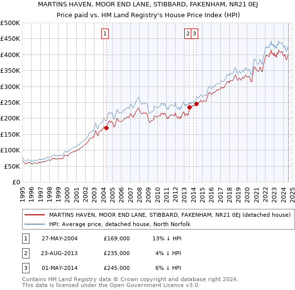 MARTINS HAVEN, MOOR END LANE, STIBBARD, FAKENHAM, NR21 0EJ: Price paid vs HM Land Registry's House Price Index