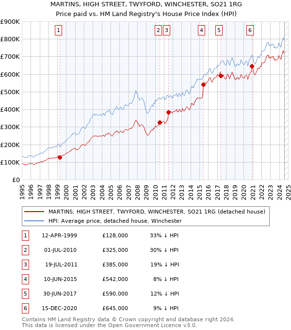 MARTINS, HIGH STREET, TWYFORD, WINCHESTER, SO21 1RG: Price paid vs HM Land Registry's House Price Index