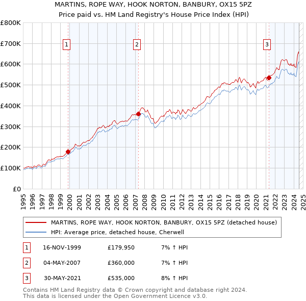 MARTINS, ROPE WAY, HOOK NORTON, BANBURY, OX15 5PZ: Price paid vs HM Land Registry's House Price Index