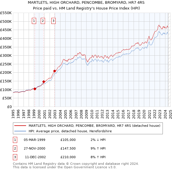 MARTLETS, HIGH ORCHARD, PENCOMBE, BROMYARD, HR7 4RS: Price paid vs HM Land Registry's House Price Index