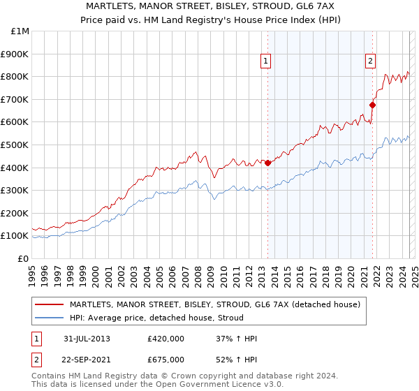 MARTLETS, MANOR STREET, BISLEY, STROUD, GL6 7AX: Price paid vs HM Land Registry's House Price Index