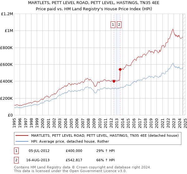 MARTLETS, PETT LEVEL ROAD, PETT LEVEL, HASTINGS, TN35 4EE: Price paid vs HM Land Registry's House Price Index