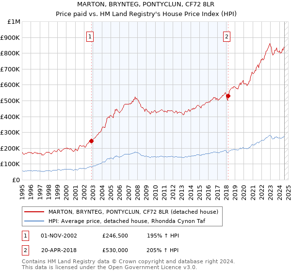 MARTON, BRYNTEG, PONTYCLUN, CF72 8LR: Price paid vs HM Land Registry's House Price Index