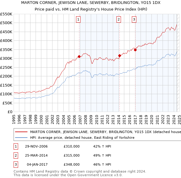 MARTON CORNER, JEWISON LANE, SEWERBY, BRIDLINGTON, YO15 1DX: Price paid vs HM Land Registry's House Price Index