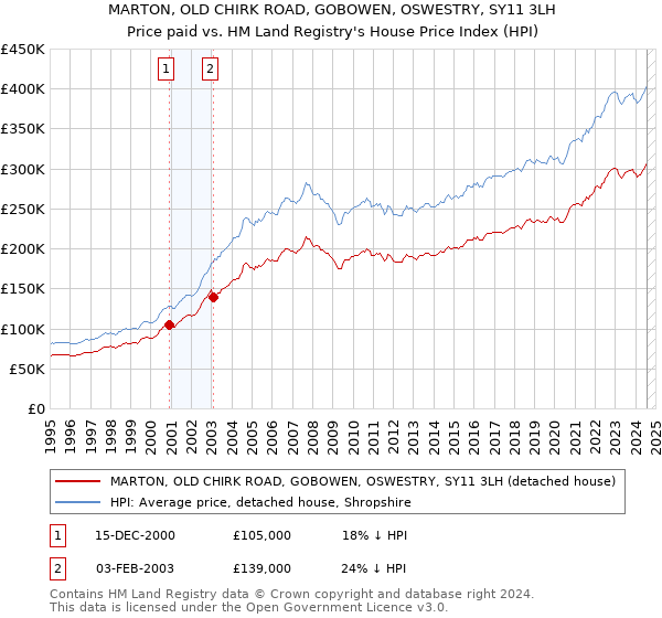 MARTON, OLD CHIRK ROAD, GOBOWEN, OSWESTRY, SY11 3LH: Price paid vs HM Land Registry's House Price Index