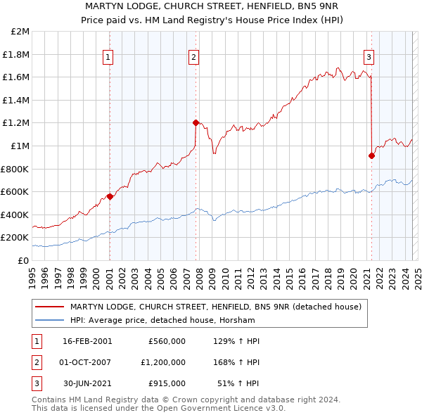 MARTYN LODGE, CHURCH STREET, HENFIELD, BN5 9NR: Price paid vs HM Land Registry's House Price Index