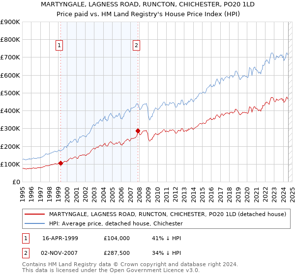 MARTYNGALE, LAGNESS ROAD, RUNCTON, CHICHESTER, PO20 1LD: Price paid vs HM Land Registry's House Price Index