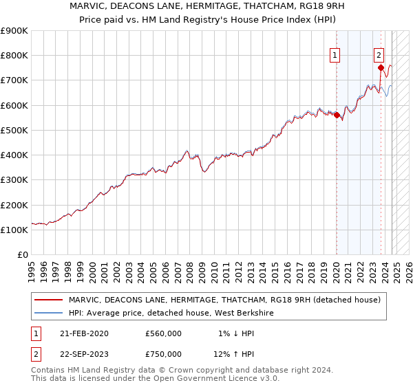 MARVIC, DEACONS LANE, HERMITAGE, THATCHAM, RG18 9RH: Price paid vs HM Land Registry's House Price Index