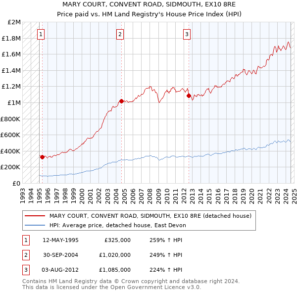 MARY COURT, CONVENT ROAD, SIDMOUTH, EX10 8RE: Price paid vs HM Land Registry's House Price Index