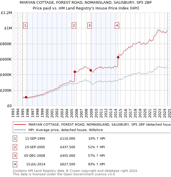 MARYAN COTTAGE, FOREST ROAD, NOMANSLAND, SALISBURY, SP5 2BP: Price paid vs HM Land Registry's House Price Index