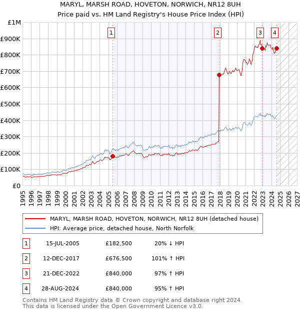 MARYL, MARSH ROAD, HOVETON, NORWICH, NR12 8UH: Price paid vs HM Land Registry's House Price Index