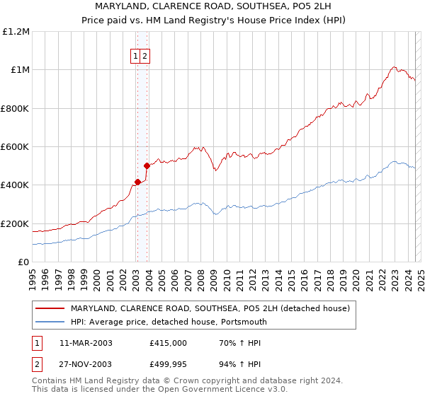 MARYLAND, CLARENCE ROAD, SOUTHSEA, PO5 2LH: Price paid vs HM Land Registry's House Price Index