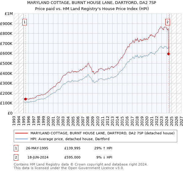 MARYLAND COTTAGE, BURNT HOUSE LANE, DARTFORD, DA2 7SP: Price paid vs HM Land Registry's House Price Index