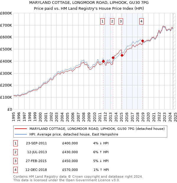 MARYLAND COTTAGE, LONGMOOR ROAD, LIPHOOK, GU30 7PG: Price paid vs HM Land Registry's House Price Index