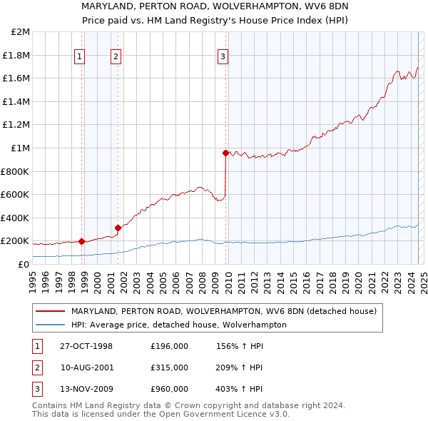 MARYLAND, PERTON ROAD, WOLVERHAMPTON, WV6 8DN: Price paid vs HM Land Registry's House Price Index