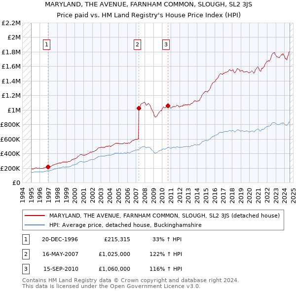 MARYLAND, THE AVENUE, FARNHAM COMMON, SLOUGH, SL2 3JS: Price paid vs HM Land Registry's House Price Index