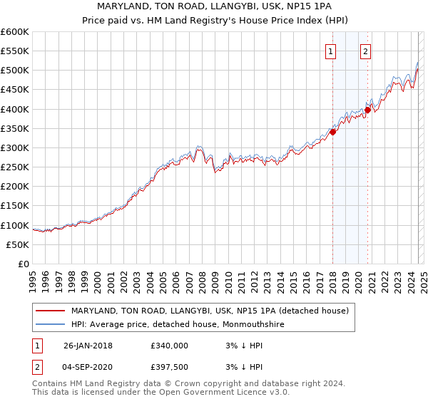 MARYLAND, TON ROAD, LLANGYBI, USK, NP15 1PA: Price paid vs HM Land Registry's House Price Index