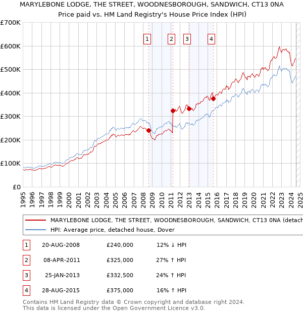 MARYLEBONE LODGE, THE STREET, WOODNESBOROUGH, SANDWICH, CT13 0NA: Price paid vs HM Land Registry's House Price Index