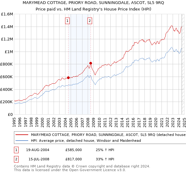 MARYMEAD COTTAGE, PRIORY ROAD, SUNNINGDALE, ASCOT, SL5 9RQ: Price paid vs HM Land Registry's House Price Index