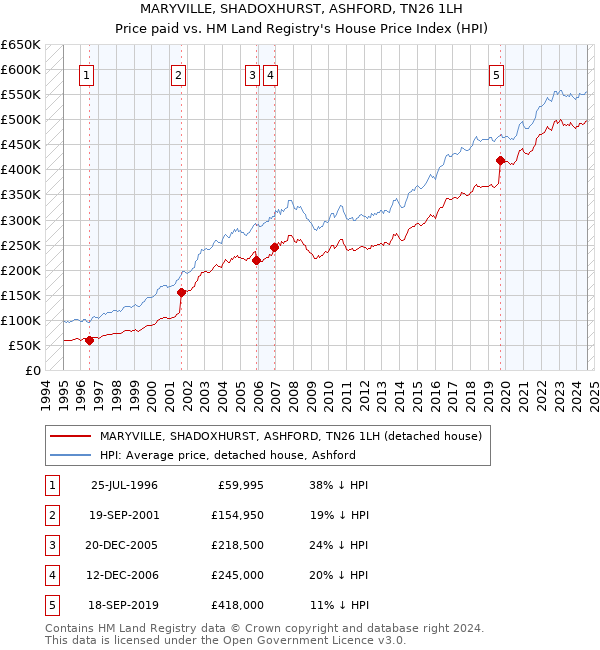 MARYVILLE, SHADOXHURST, ASHFORD, TN26 1LH: Price paid vs HM Land Registry's House Price Index